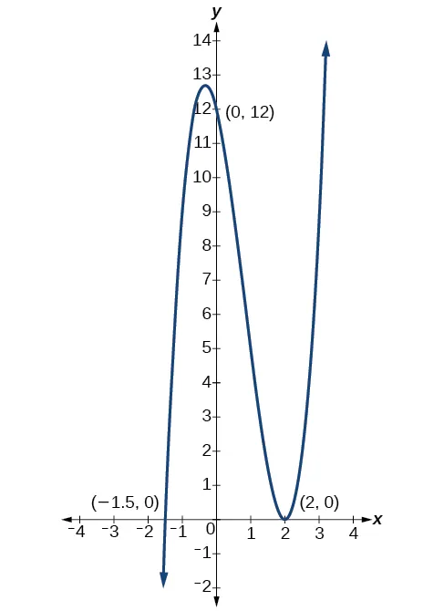 Gráfico de f(x)=x^3-5x^2-x+5 con sus tres intersecciones (-1, 0), (1, 0) y (5, 0).