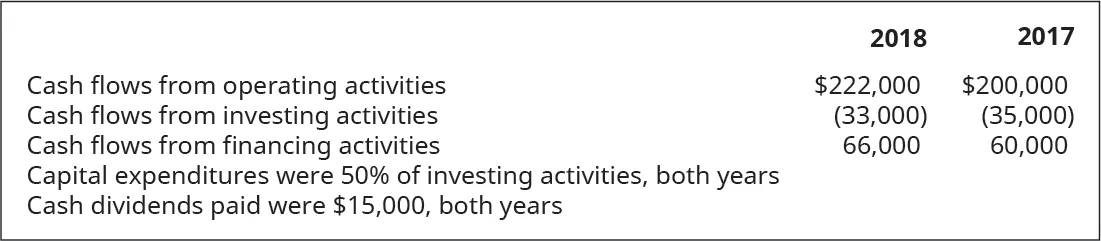 Cash flows from operating activities 2018: $222,000; 2017: $200,000; cash flows from investing activities 2018: (33,000); 2017: (35,000); cash flows from financing activities 2018: 66,000; 2017: 60,000. Capital expenditures were 50 percent of investing activities, both years and cash dividends paid were $15,000, both years.
