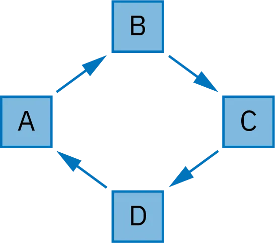 Four boxes, labelled “A”, “B”, “C”, and “D”, arranged in a diamond array. An arrow points from A to B, from B to C, from C to D, and from D to A.