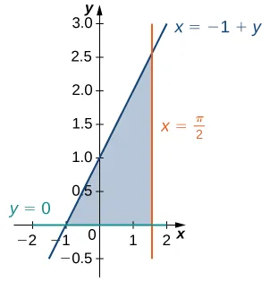 A region is bounded by x = pi/2, y = 0, and x = negative 1 + y.