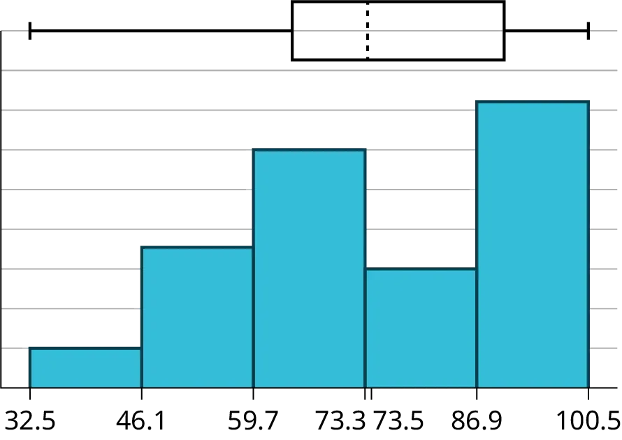 A hybrid image displaying both a histogram and box plot described in detail in the answer solution above.