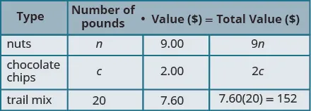 A table displays data for nuts, chocolate chips, and trail mix. It includes columns for Type, Number of pounds, Value ($) per pound, and Total Value ($). Variables 'n' and 'c' are used for pounds of nuts and chocolate chips, respectively.