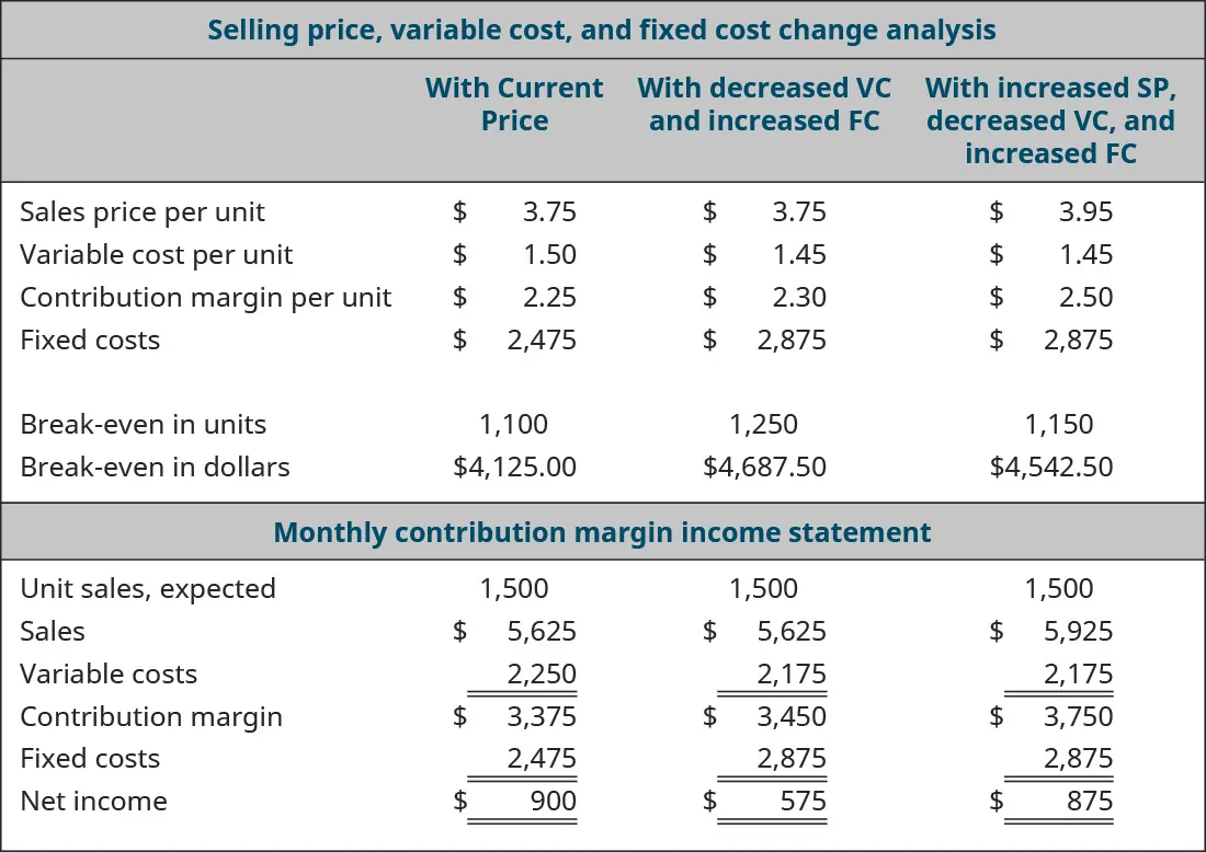 Selling Price, Variable Cost, and Fixed Cost Change Analysis: With Current Price, With Decreased VC and Increased FC, With Increased SP Decreased VC and Increased FC (respectively): Sales Price per Unit $3.75, $3.75, $3.95; Variable Cost per Unit 1.50, 1.45, 1.45; Contribution Margin per Unit $2.25, $2.30, $2.50; Fixed Costs $2,475, $2,875, $2,875; Break-even in Units 1,100, 1,250, 1,150; Break-even in Dollars $4,125, $4,687.50, $4,542.50. Contribution Margin Income Statement: With Current Price, With Decreased VC and Increased FC, With Increased SP Decreased VC and Increased FC (respectively): Unit Sales Expected 1,500, 1,500, 1,500; Sales $5,625, $5,625, 5,925; Variable Costs 2,250, 2,175, 2,175; Contribution Margin $3,375, $3,450, $3,750; Fixed Costs 2,475, 2,875, 2,875; Net Income $900, $575, 875.