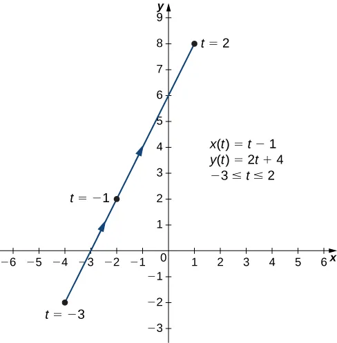 Una línea recta que va de (–4, –2) a través de (–3, 0), (–2, 2) y (0, 6) a (1, 8) con la flecha apuntando hacia arriba y hacia la derecha. El punto (-4, -2) está marcado con t = -3, el punto (-2, 2) está marcado con t = -1, y el punto (1, 8) está marcado con t = 2. En el gráfico también aparecen escritas tres ecuaciones: x(t) = t -1, y(t) = 2t + 4, -3 ≤ t ≤ 2.