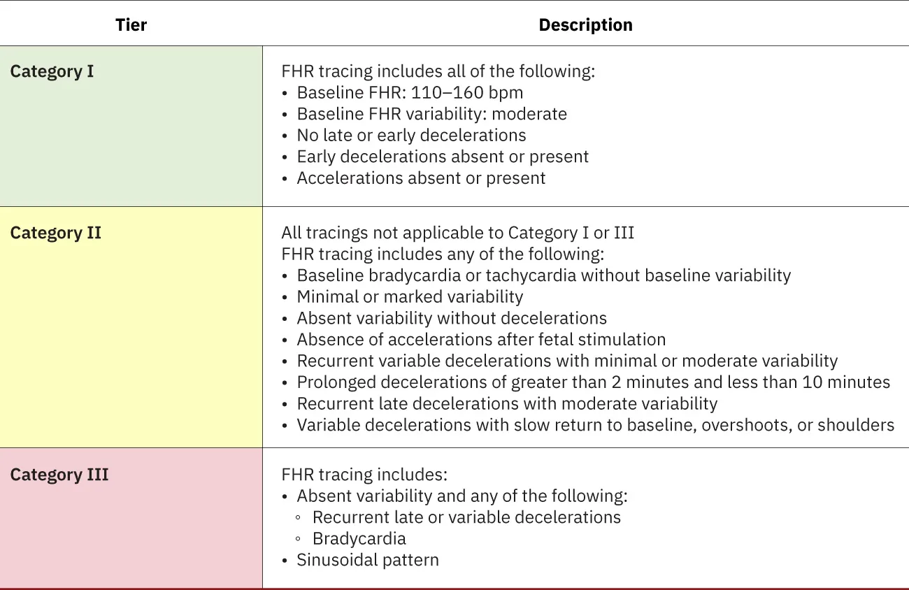 A table that shows Category I fetal heart rate tracing shaded green and described as a baseline FHR: 110–160 bpm; baseline FHR variability: moderate; no late or early decelerations; early decelerations absent or present; accelerations absent or present. Category II tracings are shaded yellow and described as all tracings not applicable to Category I or III that also include the following: baseline bradycardia or tachycardia without baseline variability; minimal or marked variability; absent variability without decelerations; absence of accelerations after fetal stimulation; recurrent variable decelerations with minimal or moderate variability; prolonged decelerations of greater than 2 minutes and less than 10 minutes; recurrent late decelerations with moderate variability; variable decelerations with slow return to baseline, overshoots, or shoulders. Category III tracings are shaded red and include absent variability and recurrent late or variable decelerations or bradycardia, and sinusoidal pattern.