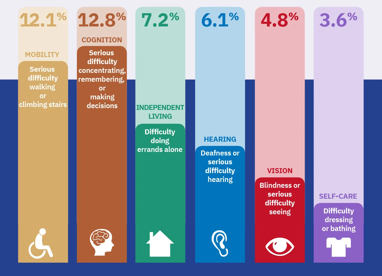 An infographic shows disability statistics. 12.1% of people have serious difficulty walking or climbing stairs. 12.8% of people have serious difficulty concentration, remembering, or making decisions. 7.2% of people have difficulty doing errands alone. 6.1% of people are Deaf or have serious difficulty hearing. 4.8% of people have blindness or serious difficulty seeing. 3.6% of people have difficulty dressing or bathing.