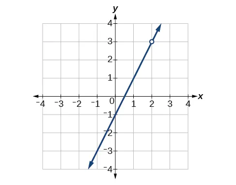 Gráfico de la función creciente con una discontinuidad removible en (2, 3).