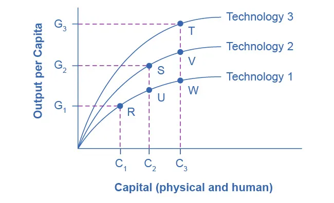 The graph shows three upward arching lines that each represent a different technology. Improvements in technology lead to greater output per capita and deepened physical and human capital.