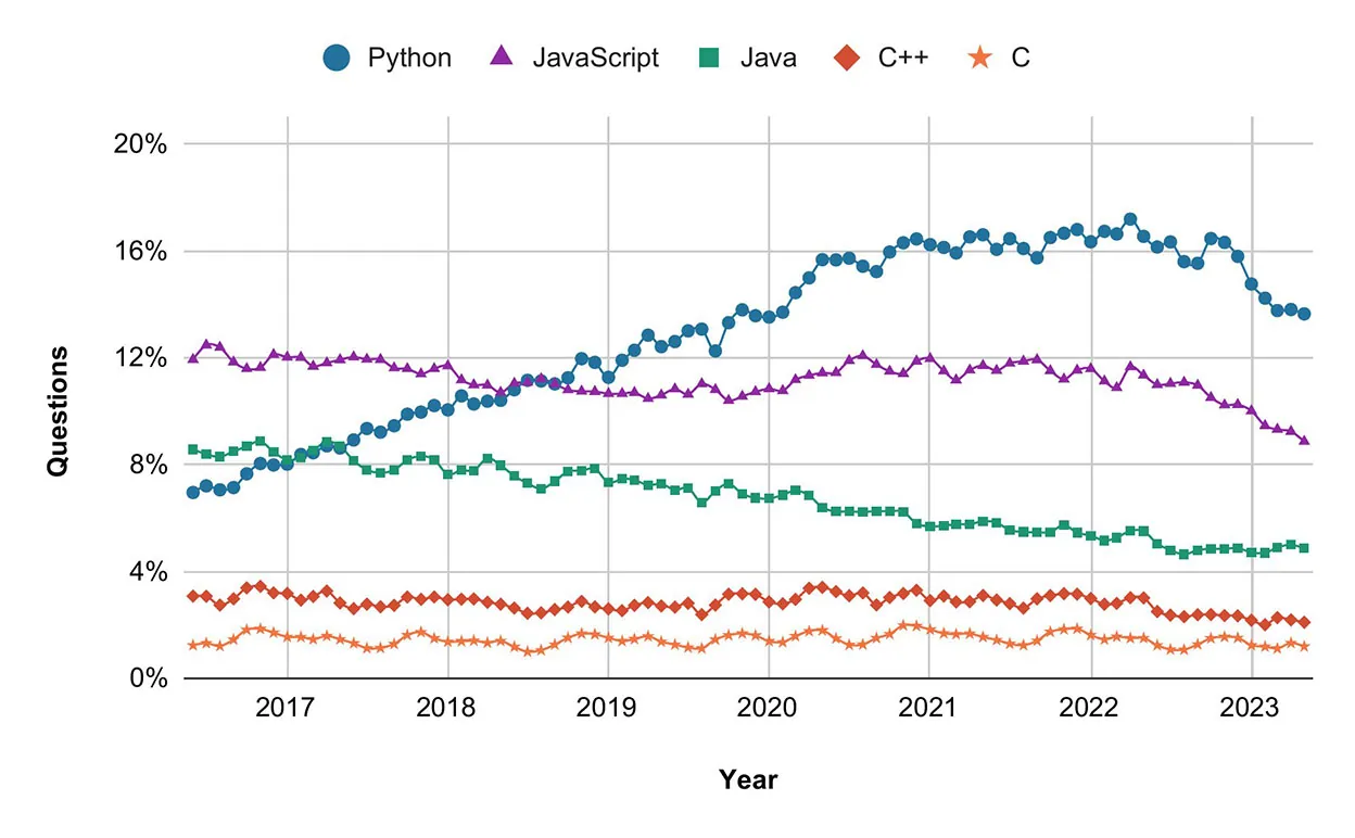Scatterplot with five lines representing the popularity of Python, JavaScript, Java, C++, and C. The x-axis spans the years 2016 to 2023. The y-axis ranges from 0% to 20% and represents the percentage of questions asked. C and C++ are on bottom, hovering around 2% and 4% respectively. Java starts around 8% but steadily decreases to about 5% in 2023. JavaScript hovers between 12% and 8% and is the top language until Python crosses in 2018. Python starts at 7%, climbs steadily to 17% in 2022, and tapers off at 14% in 2023.