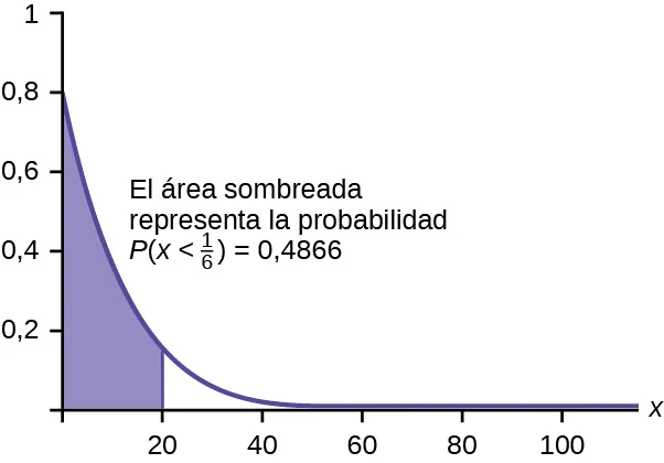 Este gráfico muestra una distribución exponencial. El gráfico tiene una pendiente hacia abajo. Comience en el punto (0, 0,8) del eje y se acerca al eje x en el borde derecho del gráfico. La región bajo el gráfico a la izquierda de x = 20 está sombreada para representar P(x < 1/6) = 0,4866.