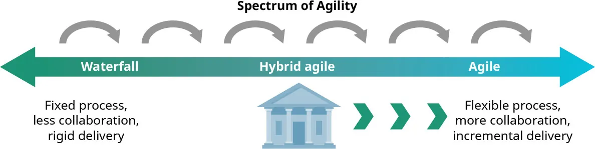 Graphic of Spectrum of Agility ranging from Fixed process, less collaboration, rigid delivery through Waterfall, Hybrid agile, and Agile teams, to Flexible process, more collaboration, incremental delivery.