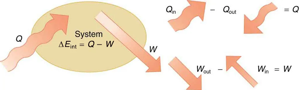The figure shows a schematic diagram of a system shown by an ellipse. Heat Q is shown to enter the system as shown by a bold arrow toward the ellipse. The work done is shown pointing away from the system. The internal energy of the system is marked as delta E sub int equals Q minus W. The second part of the figure shows two arrow diagrams for the heat change Q and work W. Q is shown as Q in minus Q out. W is shown as W out minus W in.