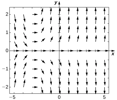 Un campo de direcciones con flechas horizontales que apuntan hacia la derecha en el eje x y x = -3. Por encima del eje x y para x < -3, las flechas apuntan hacia abajo. Para x > -3, las flechas apuntan hacia arriba. Por debajo del eje x y para x < -3, las flechas apuntan hacia arriba. Para x > -3, las flechas apuntan hacia abajo. Cuanto más lejos del eje x y de x = -3, las flechas se vuelven más verticales, y cuanto más cerca, más horizontales.