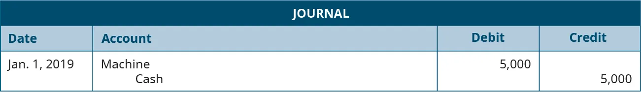 Journal entry dated Jan. 1, 2019 debiting Machine for 5,000 and crediting Cash for 5,000.