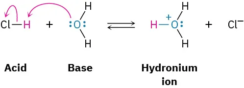 In a reversible reaction, hydrogen chloride acting as an acid reacts with water acting as a base, to form a hydronium ion and chloride ion.