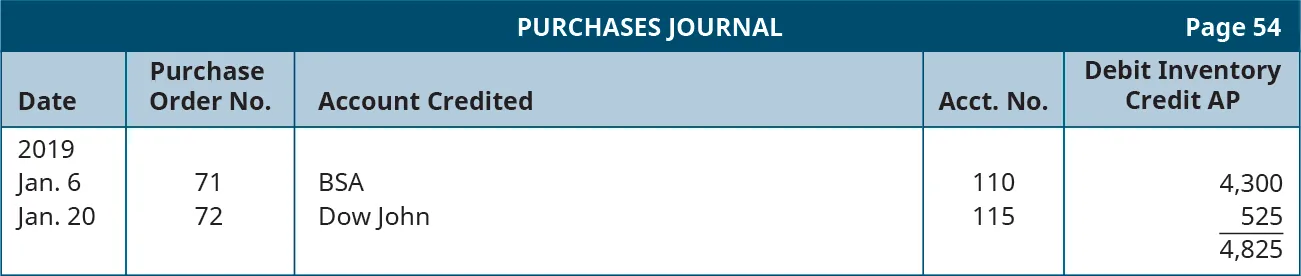 Purchases Journal, Page 54. Five columns, labeled left to right: Date, Purchase Order Number, Account credited, Account number, Debit Inventory Credit AP. Line One: January 6, 2019; PO 71; BSA: Account number 110; DP credit AP 4,300. Line Two: January 20, 2019; PO 72; Dow John; Account number 115; DP credit AP 525. Total DP credit AP: 4,825.