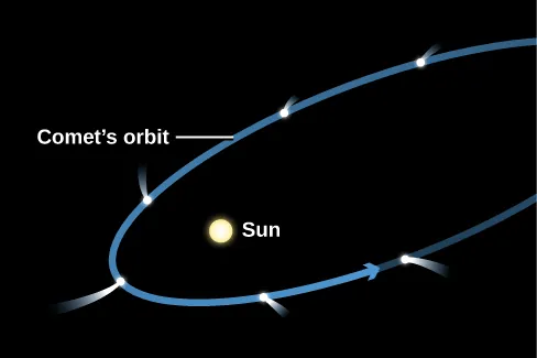 Comet Orbit and Tail. The Sun is drawn at the left-hand focus of a blue ellipse representing the orbit of a comet. The comet is drawn at six positions along the ellipse, and at each position the tail of the comet points away from the Sun. Beginning at upper right the comet has a very short tail. Moving counter clockwise, the comet’s tail gets longer as it nears perihelion (closest approach to the Sun, at lower left) and gets shorter as it recedes toward the right.