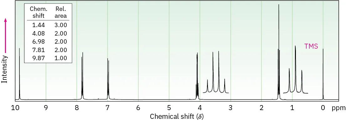 Proton spectrum shows shifts of 0 (T M S), 1.44 (triplet), 4.08 (quartet), 6.98 (doublet), 7.81 (doublet), and 9.87 (singlet). Relative areas are 3.00, 2.00, 2.00, 2.00, and 1.00 respectively.