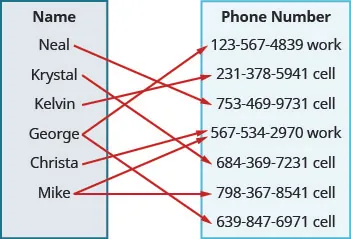 This figure shows two table that each have one column. The table on the left has the header “Name” and lists the names “Neal”, “Krystal”, “Kelvin”, “George”, “Christa”, and “Mike”. The table on the right has the header “Phone number” and lists the numbers “123-567-4389 work”, “231-378-5941 cell”, “753-469-9731 cell”, “567-534-2970 work”, “684-369-7231 cell”, “798-367-8541 cell”, and “639-847-6971 cell”. There are arrows that start at a name and points toward a number in the phone number table. The first arrow goes from Neal to 753-469-9731 cell. The second arrow goes from Krystal to a 684-369-7231 cell. The third arrow goes from Kelvin to 231-378-5941 cell. The fourth arrow goes from George to 123-567-4389 work. The fifth arrow goes from George to 639-847-6971 cell. The sixth arrow goes from Christa to 567-534-2970 work. The seventh arrow goes from Mike to 567-534-2970 work. The eighth arrow goes from Mike to 798-367-8541 cell.
