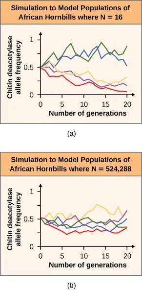 A graph showing the relationship between the number cells and cell size. The Y axis is labeled Number of cells. The X axis is labeled Cell size. The two bell shaped distribution curves are t 1 and t 2. T 1 is red and within T 2 which is purple.