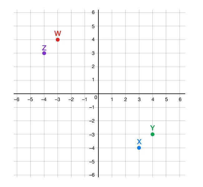 A Cartesian plane with four labeled points: Z (purple) at (-4, 3), W (red) at (-3, 4), X (blue) at (3, -4), and Y (green) at (4, -3).