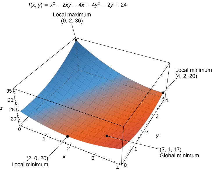 The function f(x, y) = x2 − 2xy – 4x + 4y2 – 2y + 24 is shown with local minima at (4, 2, 20) and (2, 0, 20) and local maximum at (0, 2, 36). The shape is a plane curving up on the corners significantly near (0, 2) and slightly less near (4, 0).