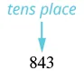 The number 843 with the label “tens place” pointed at the 4 in 843.