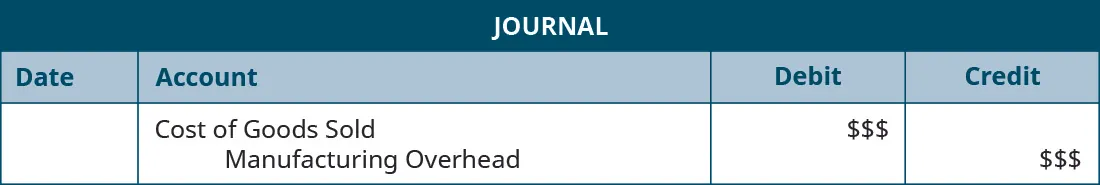A journal entry lists Cost of Goods Sold with space for a debit entry, and Manufacturing Overhead with space for a credit entry.
