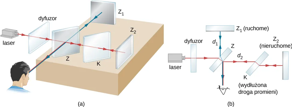 Rysunek A przedstawia interferometr Michelsona. Rysunek B przedstawia interferometr Michelsona widziany z góry. Wiązka światła laserowego przechodzi przez ekran S z dwiema szczelinami. Pada na półprzepuszczalne zwierciadło Z, które połowę wiązki odbija, a połowę przepuszcza. Światło odbite biegnie w kierunku ruchomego zwierciadła Z1, od którego odbija się, wraca przechodząc przez zwierciadło Z i wpada do oka obserwatora. Połowa wiązki wyjściowej, która została przepuszczona przez zwierciadło Z przechodzi przez zwierciadło K, odbija się od zwierciadła Z2, a następnie wraca, przechodząc znowu przez zwierciadło K, odbija się od zwierciadła Z i wraca do obserwatora.