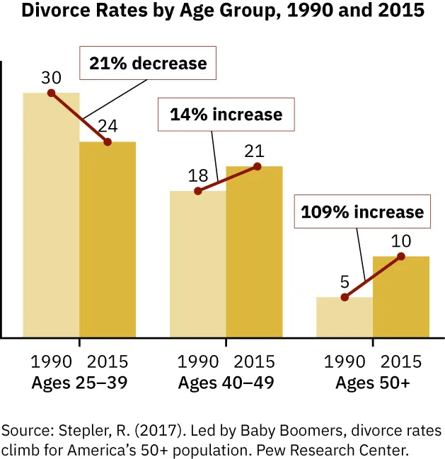 Graph showing Gray Divorce Rate per 1000 women aged 50+ from 1990 to 2017. Numbers rose from 1990 to 2010 and have remained steady.