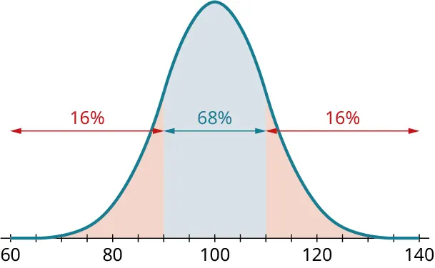 A normal distribution curve. The horizontal axis ranges from 60 to 140, in increments of 5. The curve begins at 60, has a peak value at 100, and ends at 140. The region from 90 to 110 is shaded in blue and marked 68 percent. The region to the left and right of the shaded region inside the curve is shaded in red. The region from 60 to 90 is marked 16 percent. The region from 110 to 140 is marked 16 percent.