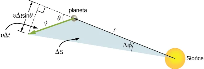 Rysunek pokazuje planetę w odległości r od Słońca. Wektor prędkości planety jest pokazany jako strzałka skierowana pod kątem rozwartym do promienia r narysowanego pomiędzy Słońcem i planetą. Linia łącząca Słońce i planetę jest przedłużona jako linia przerywana. Druga linia przerywana jest narysowana od końca wektora prędkości do linii przerywanej przedłużającej odległość r. Przerywane linie przecinają się pod kątem prostym, tworząc trójkąt ze strzałką wektora prędkości będącego przeciwprostokątną. Planeta jest narysowana w jednym z wierzchołków trójkąta. Kąt w pobliżu planety jest oznaczony theta. Przeciwprostokątna jest również oznaczona v Delta t, a przyprostokątna po przeciwnej stronie planety jest oznaczona v delta t sin theta. Obszar trójkąta o wierzchołkach określonych przez Słońce, planetę i koniec strzałki prędkości jest oznaczony Delta S, a kąt w pobliżu Słońca jest oznaczony delta phi.