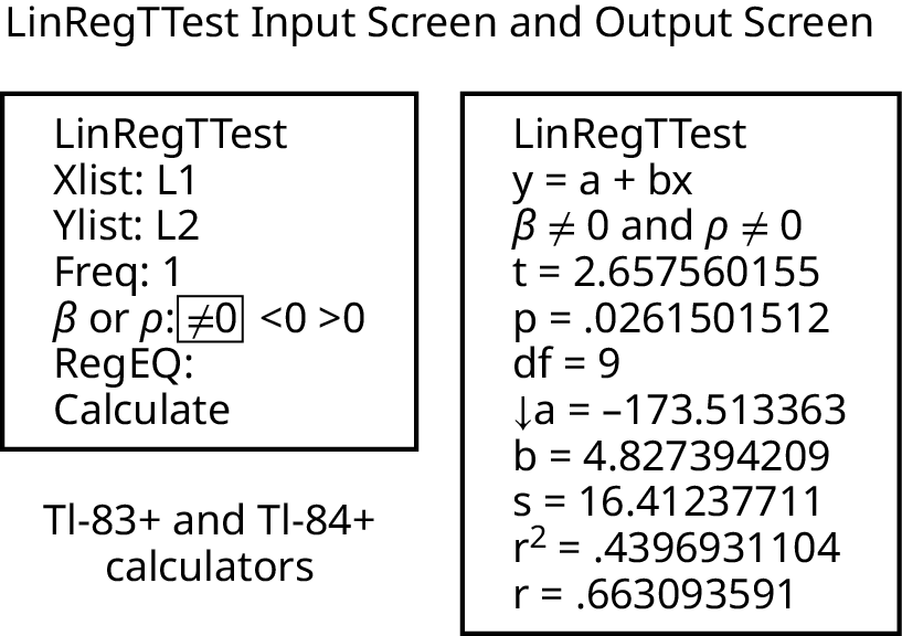 1. Image of calculator input screen for LinRegTTest with input matching the instructions above. 2.Image of corresponding output calculator output screen for LinRegTTest: Output screen shows: Line 1. LinRegTTest; Line 2. y = a + bx; Line 3. beta does not equal 0 and rho does not equal 0; Line 4. t = 2.657560155; Line 5. df = 9; Line 6. a = 173.513363; Line 7. b = 4.827394209; Line 8. s = 16.41237711; Line 9. r squared = .4396931104; Line 10. r = .663093591