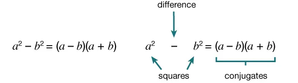Mathematical diagram showing the difference of squares formula: a squared - b squared = (a - b)(a + b), with arrows labeling difference, squares, and conjugates.