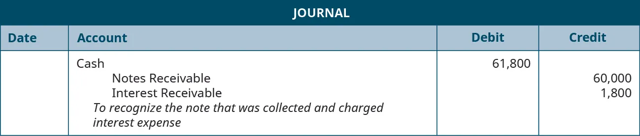 Journal entry: Debit cash 61,000, credit Notes receivable 60,000 and Interest receivable 1,800. Explanation: “To recognize the note that was collected and charged interest expense.”