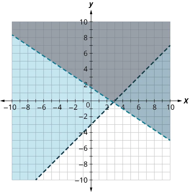 Two dashed lines are plotted on a coordinate plane. The horizontal and vertical axes range from negative 10 to 9, in increments of 1. The first line passes through the points, (negative 8, 7), (0, 1.5), (4, negative ), and (9, negative 4.5). The region above the line is shaded in dark blue. The second line passes through the points, (negative 6, negative 9), (0, negative 3), (3, 0), and (9, 6). The region above the line is shaded in light blue. The two lines intersect at (2.8, negative 0.2). The region above the intersection point and within the lines is shaded in gray. Note: all values are approximate.
