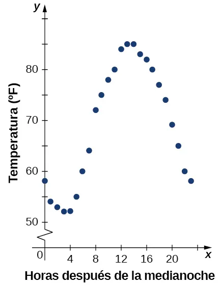 Imagen de un gráfico. El eje y va de 0 a 90 y está marcado "Temperatura en Fahrenheit". El eje x va de 0 a 24 y está marcado "horas después de medianoche". Hay 24 puntos en el gráfico, uno en cada incremento de 1 en el eje x. El primer punto está en (0, 58) y la función va disminuyendo hasta que x = 4, donde el punto es (4, 52) y es el valor mínimo de la función. Después de x = 4, la función aumenta hasta x = 13, donde el punto es (13, 85) y es el máximo de la función junto con el punto (14, 85). Después de x = 14, la función disminuye hasta el último punto del gráfico, que es (23, 58).