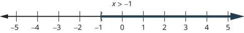 This figure is a number line ranging from negative 5 to 5 with tick marks for each integer. The inequality x is greater than negative 1 is graphed on the number line, with an open parenthesis at x equals negative 1, and a red line extending to the right of the parenthesis.