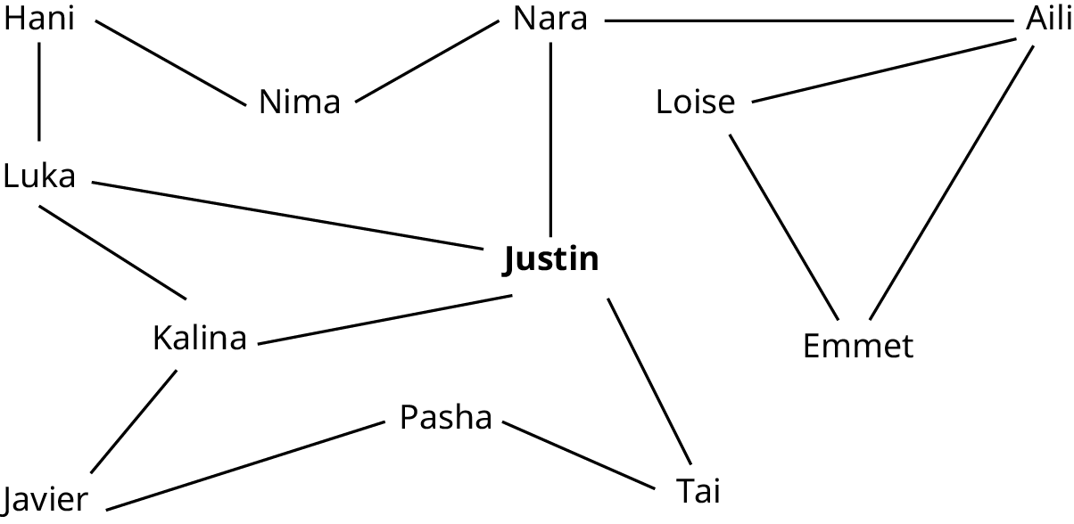 A graph represents contact tracing. The graph shows Justin at the center. Four lines from Justin lead to Nara, Luka, Kalina, and Tai. A line from Tai leads to Pasha. A line from Pasha leads to Javier. A line from Kalina leads to Javier. A line from Kalina leads to Luka. A line from Luka leads to Hani. A line from Hani leads to Nima. A line from Nima leads to Nara. A line from Nara leads to Aili. Two lines from Aili lead to Loise and Emmet. A line from Loise leads to Emmet.