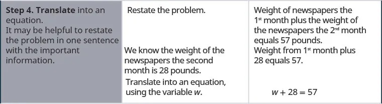 In the fourth row, the first cell says “Step 4. Translate into an equation. It may be helpful to restate the problem in one sentence with the important information.” The second cell says “Restate the problem. We know that the weight of the newspapers the second month is 28 pounds.” The third cell says “Weight of newspapers the 1st month plus the weight of the newspapers the 2nd month equals 57 pounds. Weight from 1st month plus 28 equals 57.” One line down, the second cell says “Translate into an equation using the variable w.” The third cell contains the equation w plus 28 equals 57.