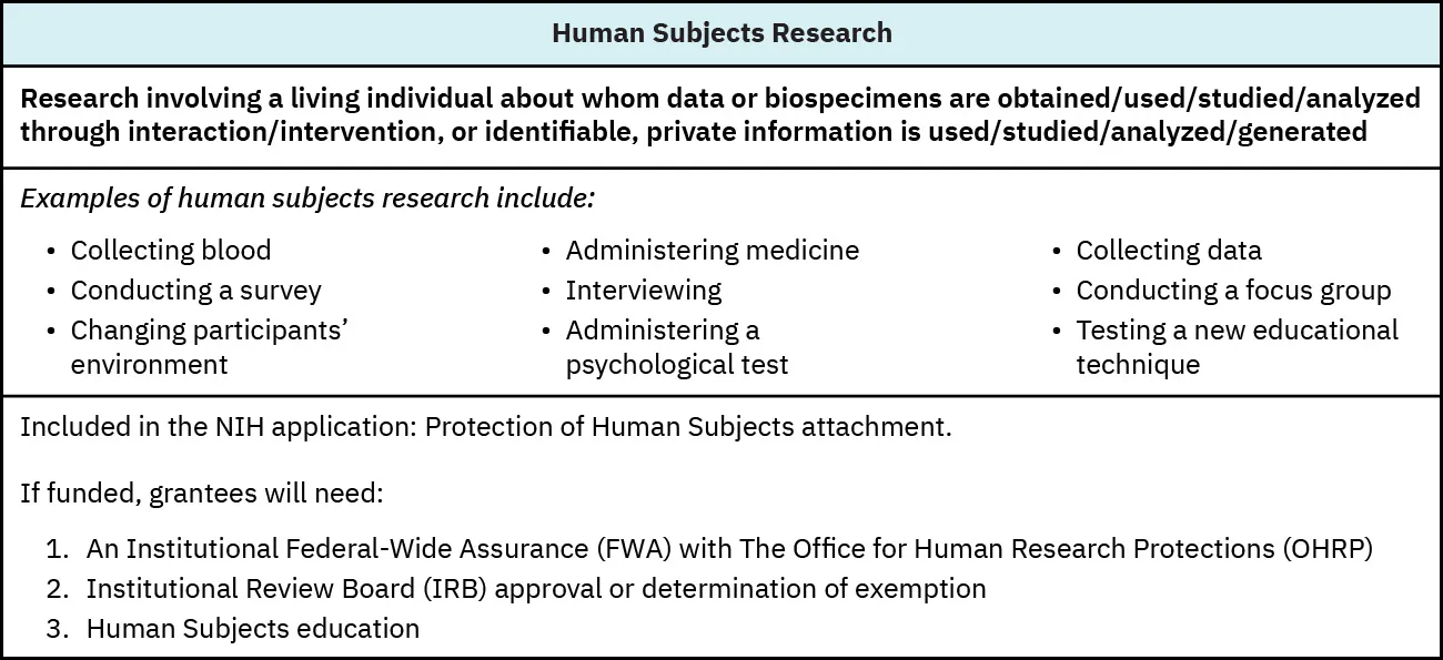 Chart showing information about human subjects research.