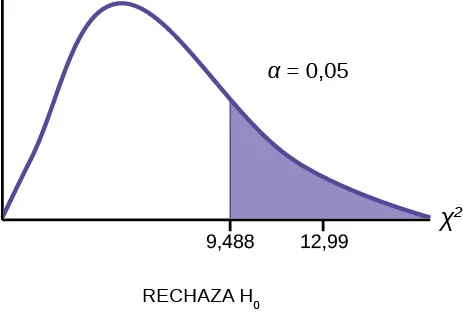 Curva de chi-cuadrado no simétrica con valores de 0 y 12,99 en el eje x que representa el estadístico de prueba del número de horas trabajadas por los voluntarios de diferentes tipos. Una línea vertical ascendente se extiende desde 12,99 hasta la curva y el área a la derecha de esta es igual al valor p.