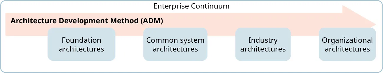 Enterprise Continuum shown with Architecture Development Method (ADM) on arrow from left to right: Foundation architectures, Common system architectures, Industry architectures, Organizational architectures.