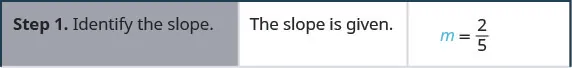 This figure is a table that has three columns and four rows. The first column is a header column, and it contains the names and numbers of each step. The second column contains further written instructions. The third column contains math. In the first row of the table, the first cell on the left reads: “Step 1. Identify the slope.” The text in the second cell reads: “The slope is given.” The third cell contains the slope of a line, defined as m equals 2 fifths.