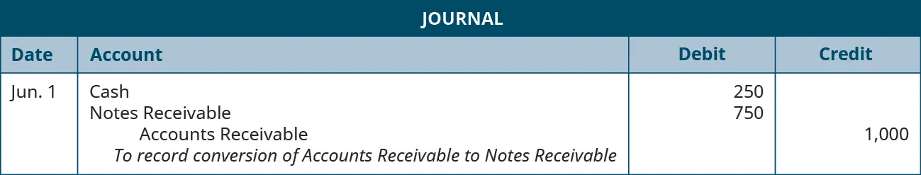 Journal entry: June 1 debit Cash 250, debit Notes Receivable 750, credit Accounts Receivable 1,000. Explanation: “To record conversion of AR to NR.”