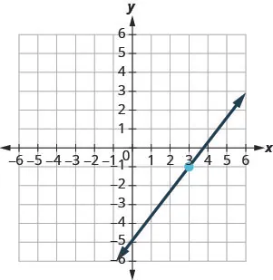 The graph shows the x y-coordinate plane. The x and y-axes each run from negative 7 to 7. A line intercepts the y-axis at (0, negative 5), passes through the plotted point (3, negative 1), and intercepts the x-axis at (15 fourths, 0).