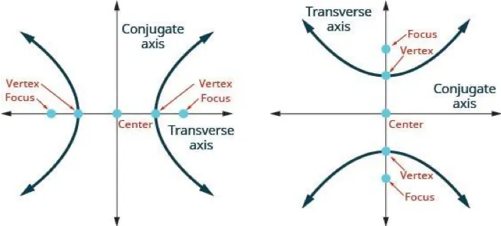 hyperbola definitional label graph