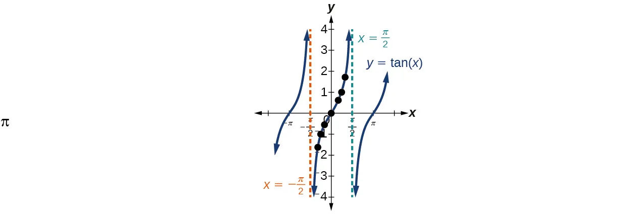 Gráfico de y=tangente de x. Asíntotas en -pi sobre 2 y pi sobre 2.