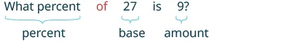 A math problem asks 'What percent of 27 is 9?' with 'What percent' labeled as 'percent', '27' as 'base', and '9' as 'amount', illustrating how to identify parts of a percentage equation.