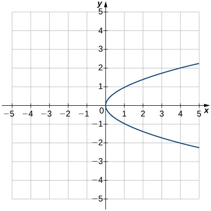 Imagen de un gráfico. El eje x va de -5 a 5 y el eje y va de -5 a 5. El gráfico es de una relación que es una parábola lateral, que se abre hacia la derecha. La intersección x y la intersección y están en el origen y la relación no tiene puntos a la izquierda del eje y. La relación incluye los puntos (1, -1) y (1, 1).